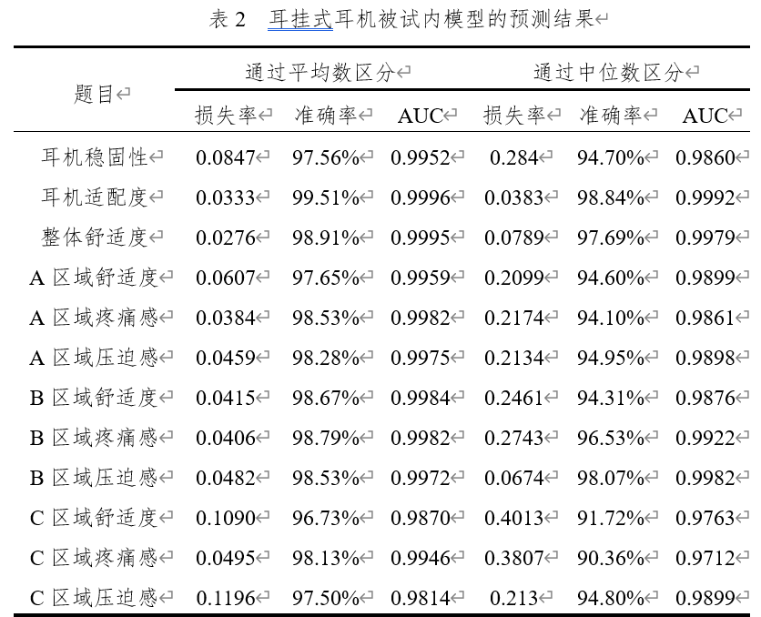 模型预测准确率表